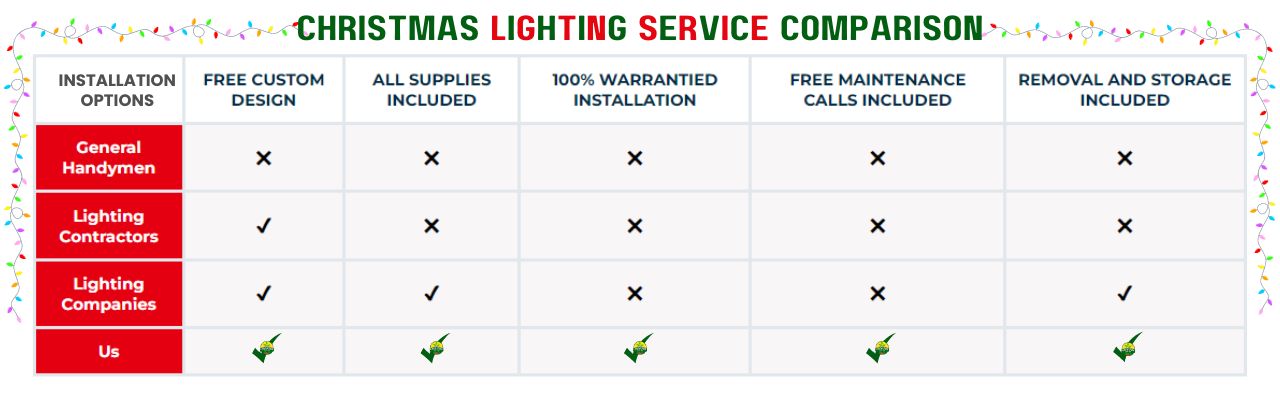 Why to contact Alabama Lawn Care Pros for Christmas Lighting Installation in Semmes and west Mobile AL